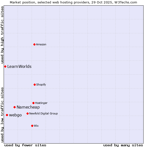 Market position of Namecheap vs. webgo vs. LearnWorlds