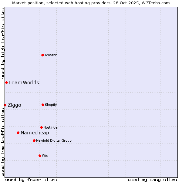 Market position of Namecheap vs. LearnWorlds vs. Ziggo