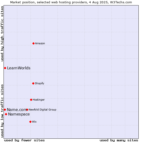 Market position of Namespace vs. LearnWorlds vs. Name.com