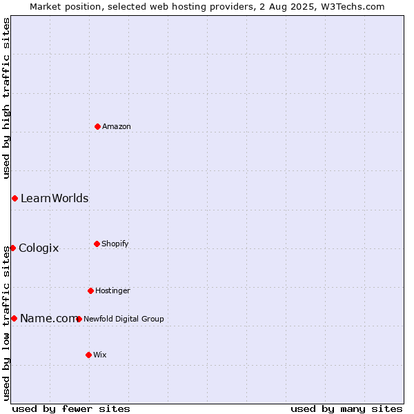 Market position of LearnWorlds vs. Name.com vs. Cologix