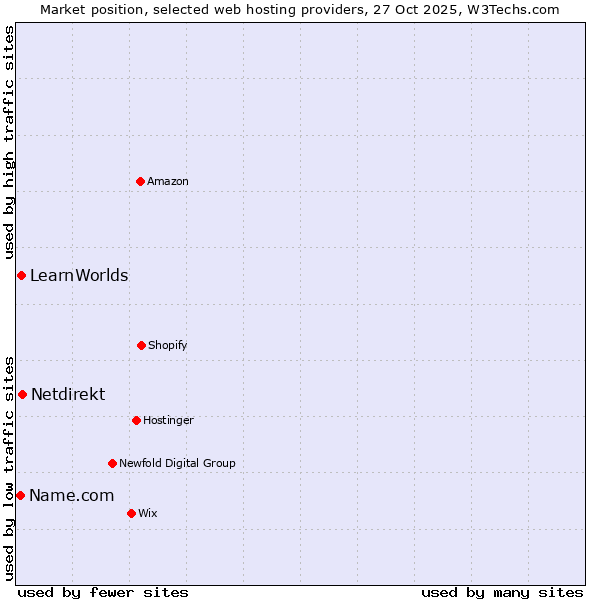 Market position of Netdirekt vs. LearnWorlds vs. Name.com