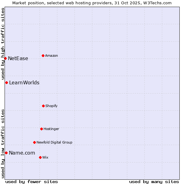 Market position of LearnWorlds vs. Name.com vs. NetEase