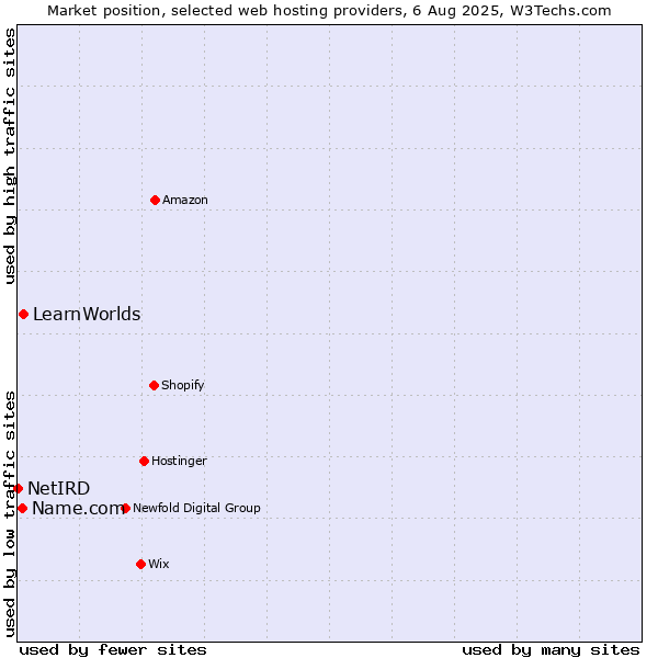 Market position of LearnWorlds vs. Name.com vs. NetIRD