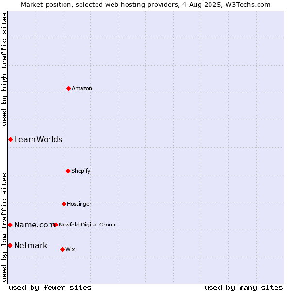 Market position of LearnWorlds vs. Netmark vs. Name.com