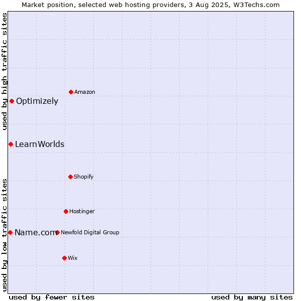 Market position of Optimizely vs. LearnWorlds vs. Name.com