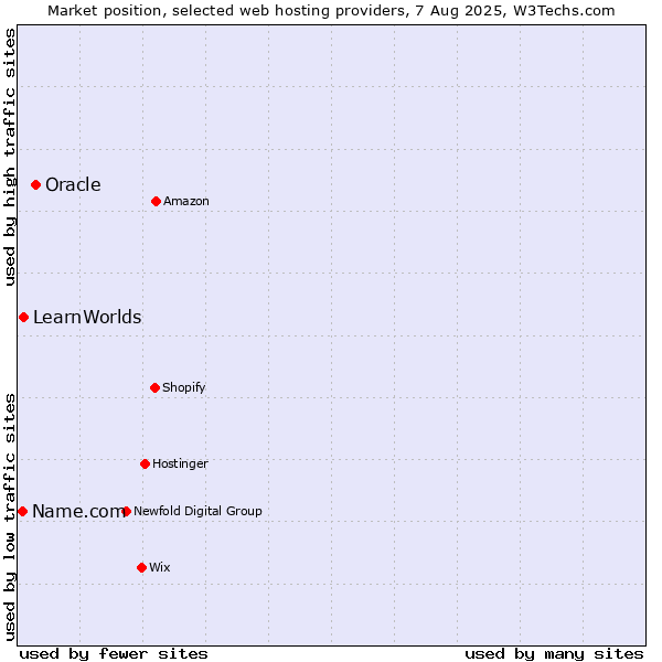 Market position of Oracle vs. LearnWorlds vs. Name.com