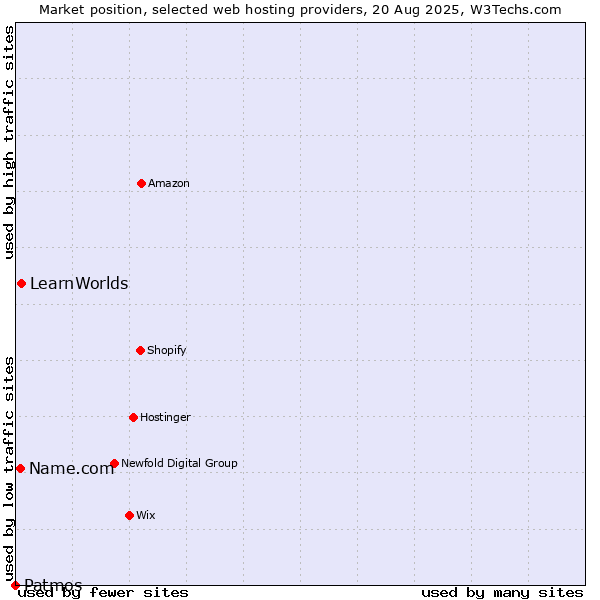 Market position of LearnWorlds vs. Name.com vs. Patmos