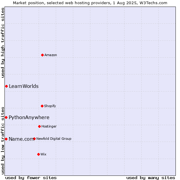 Market position of LearnWorlds vs. Name.com vs. PythonAnywhere