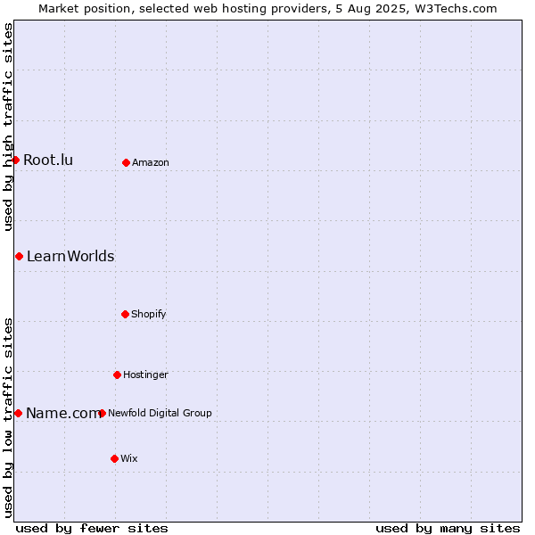 Market position of LearnWorlds vs. Name.com vs. Root.lu
