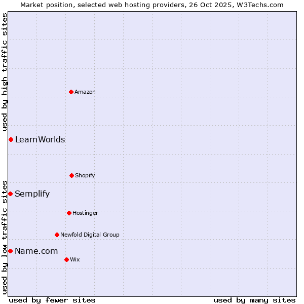 Market position of LearnWorlds vs. Semplify vs. Name.com