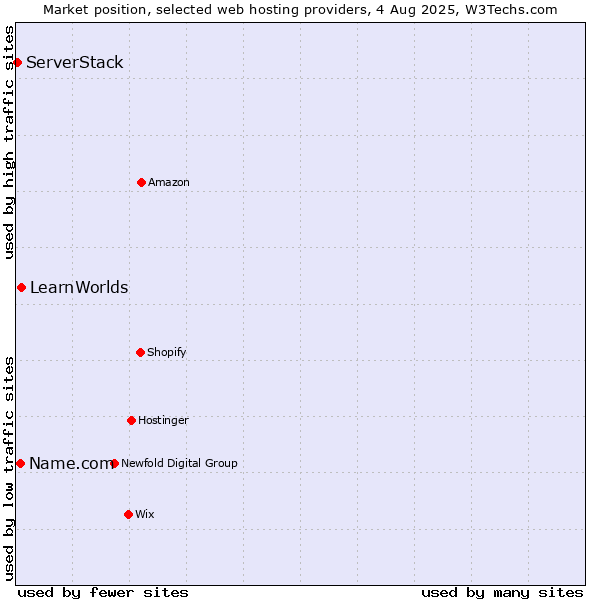 Market position of LearnWorlds vs. Name.com vs. ServerStack