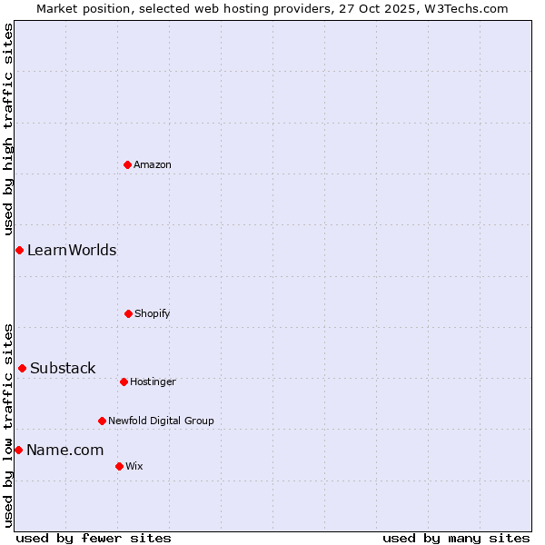 Market position of Substack vs. LearnWorlds vs. Name.com