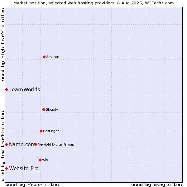 Market position of LearnWorlds vs. Website Pro vs. Name.com