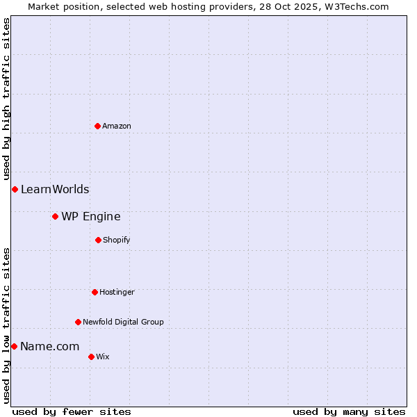 Market position of WP Engine vs. LearnWorlds vs. Name.com