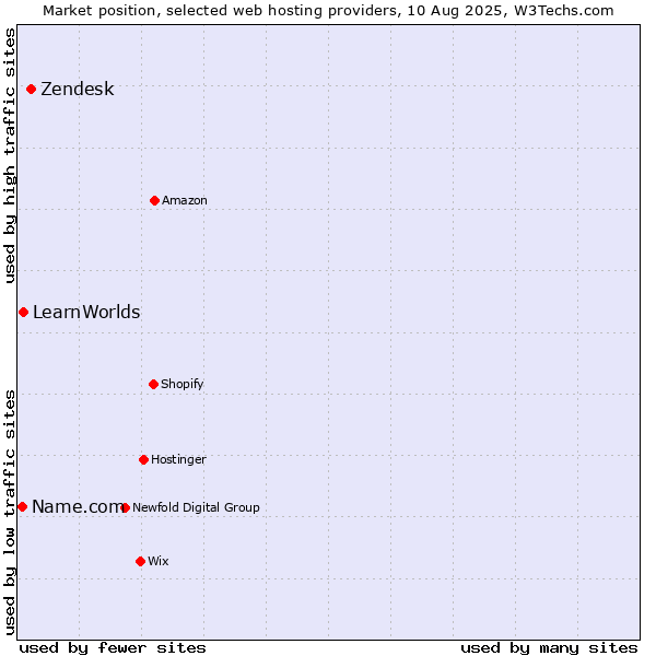 Market position of Zendesk vs. LearnWorlds vs. Name.com