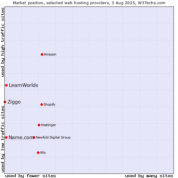 Market position of LearnWorlds vs. Name.com vs. Ziggo