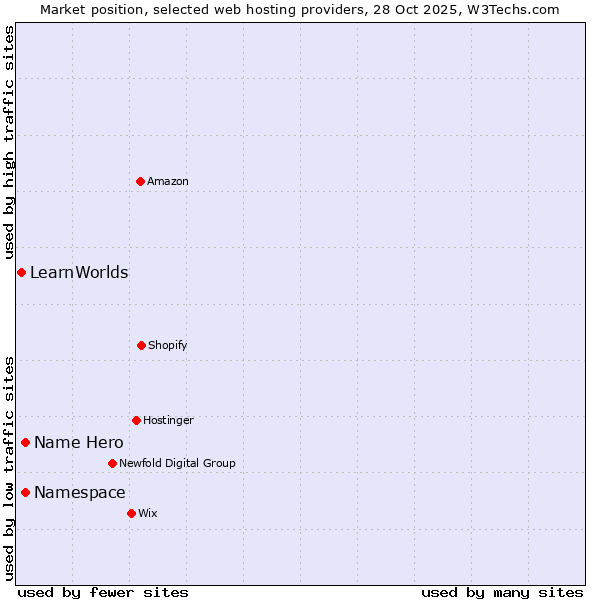 Market position of Namespace vs. Name Hero vs. LearnWorlds