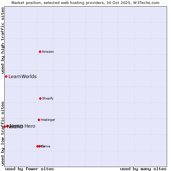Market position of Name Hero vs. LearnWorlds vs. NetIRD