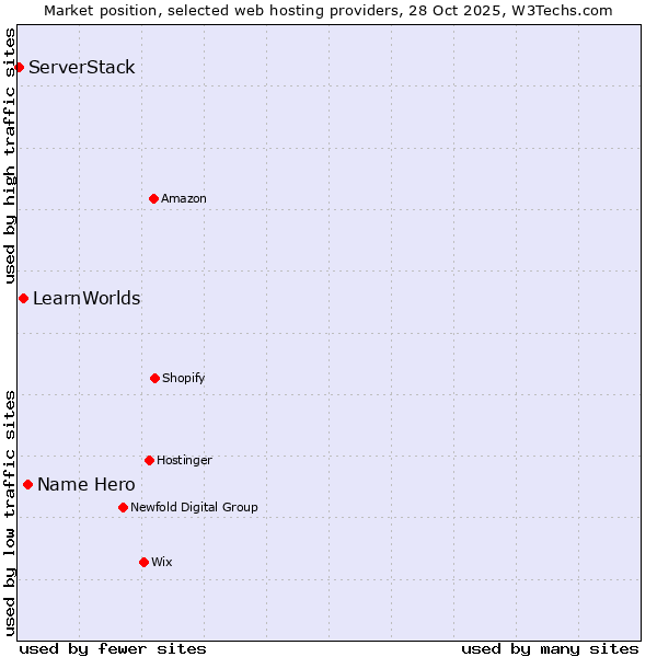 Market position of Name Hero vs. LearnWorlds vs. ServerStack