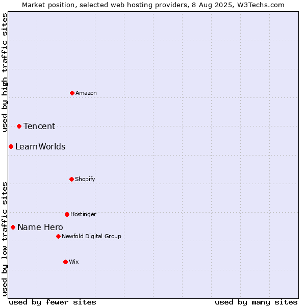 Market position of Tencent vs. Name Hero vs. LearnWorlds