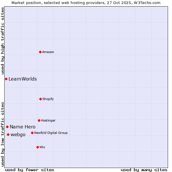 Market position of webgo vs. Name Hero vs. LearnWorlds