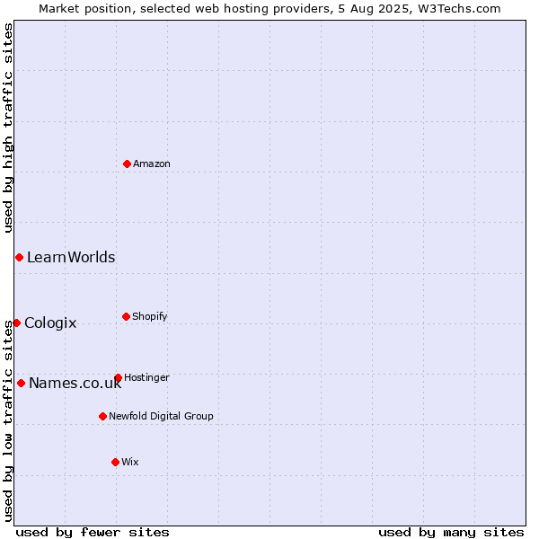 Market position of Names.co.uk vs. LearnWorlds vs. Cologix