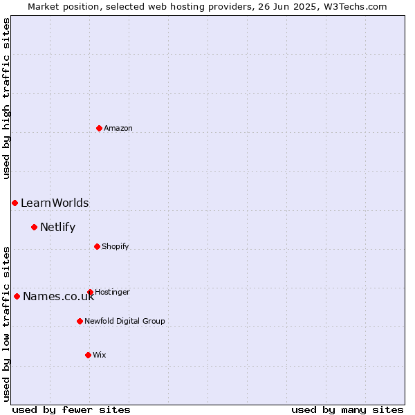 Market position of Netlify vs. Names.co.uk vs. LearnWorlds