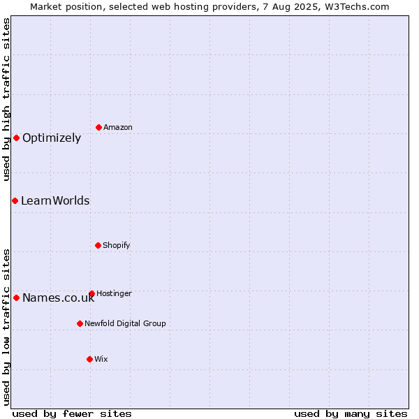 Market position of Names.co.uk vs. Optimizely vs. LearnWorlds