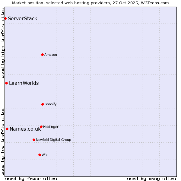 Market position of Names.co.uk vs. LearnWorlds vs. ServerStack