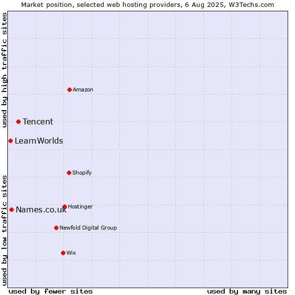 Market position of Tencent vs. Names.co.uk vs. LearnWorlds