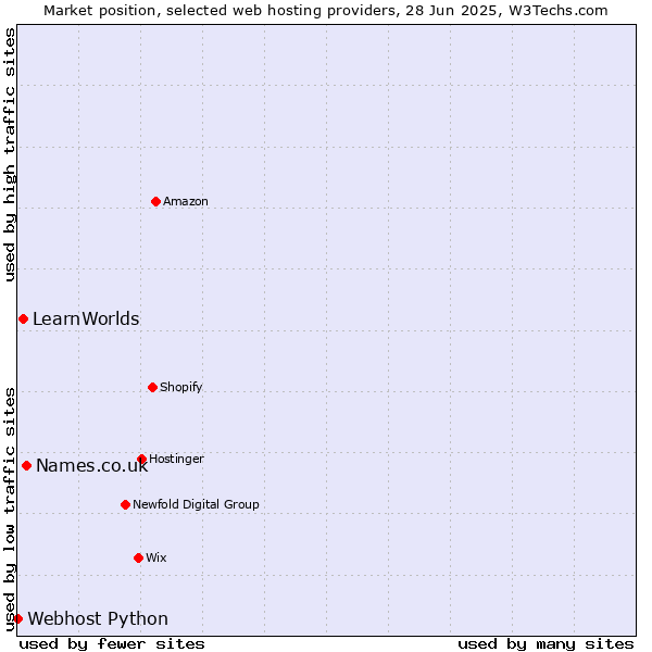 Market position of Names.co.uk vs. LearnWorlds vs. Webhost Python