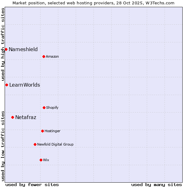Market position of Netafraz vs. LearnWorlds vs. Nameshield