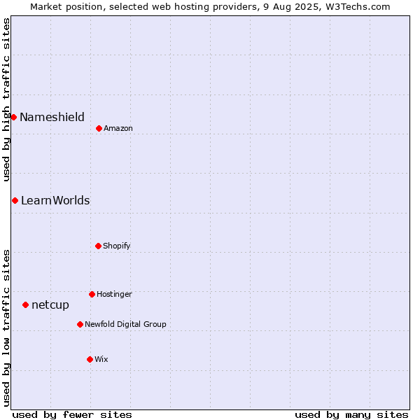 Market position of netcup vs. LearnWorlds vs. Nameshield