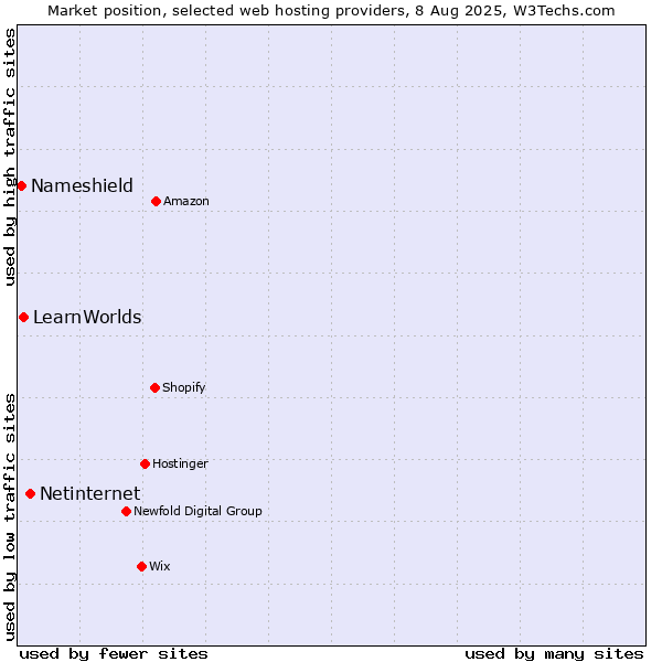 Market position of Netinternet vs. LearnWorlds vs. Nameshield