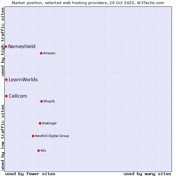 Market position of Cellcom vs. LearnWorlds vs. Nameshield