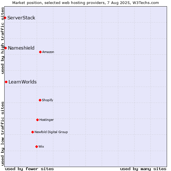 Market position of LearnWorlds vs. Nameshield vs. ServerStack