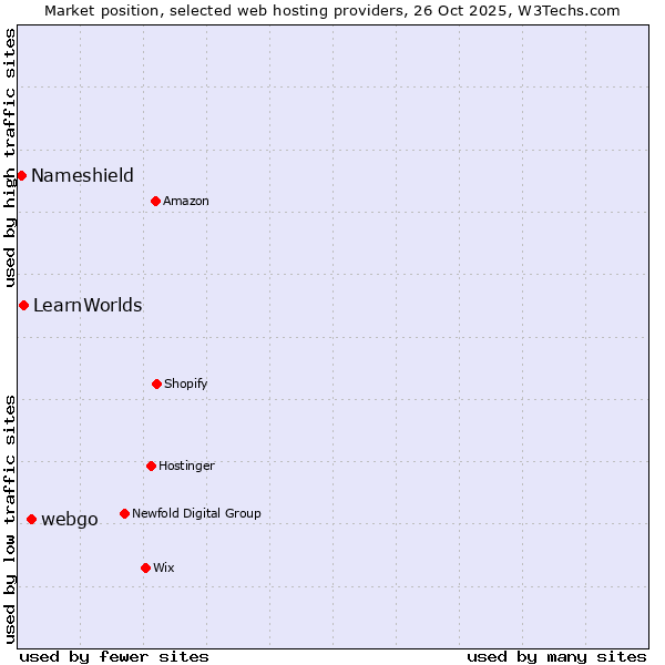 Market position of webgo vs. LearnWorlds vs. Nameshield