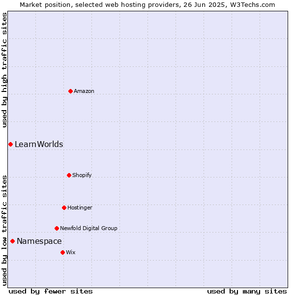 Market position of Namespace vs. LearnWorlds