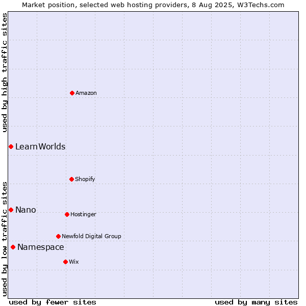 Market position of Namespace vs. Nano vs. LearnWorlds