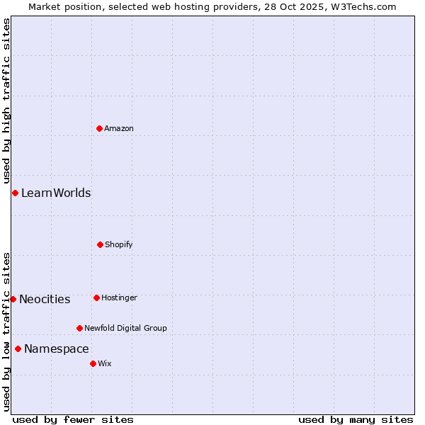 Market position of Namespace vs. LearnWorlds vs. Neocities