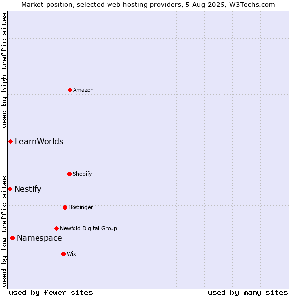 Market position of Namespace vs. LearnWorlds vs. Nestify