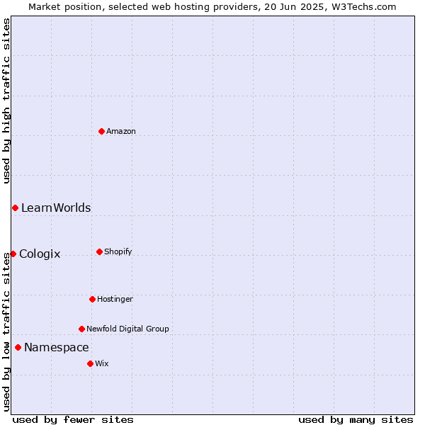 Market position of Namespace vs. LearnWorlds vs. Cologix