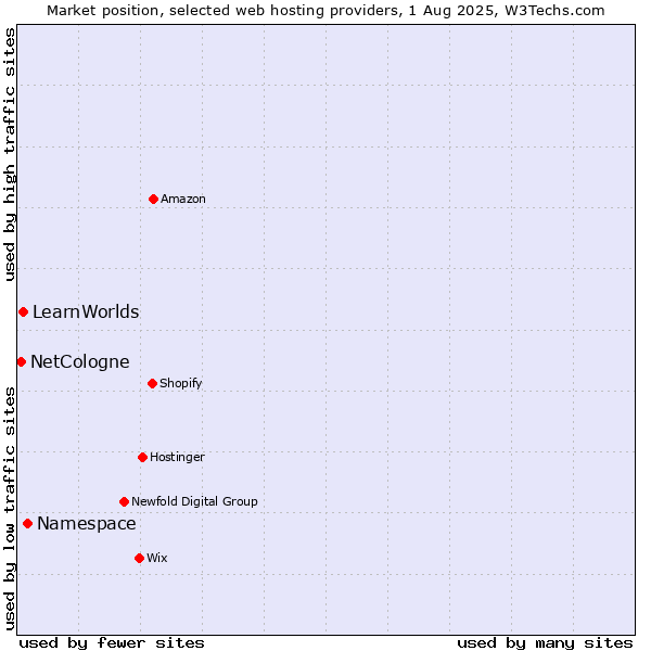 Market position of Namespace vs. LearnWorlds vs. NetCologne