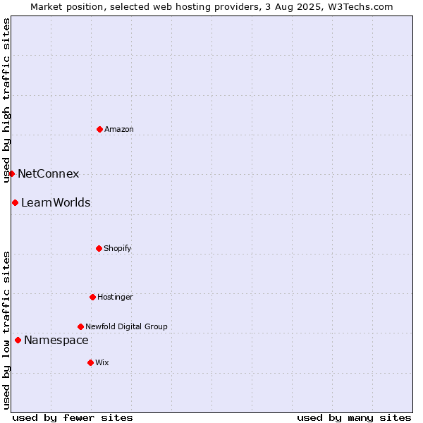 Market position of Namespace vs. LearnWorlds vs. NetConnex