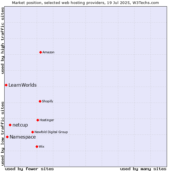 Market position of netcup vs. Namespace vs. LearnWorlds