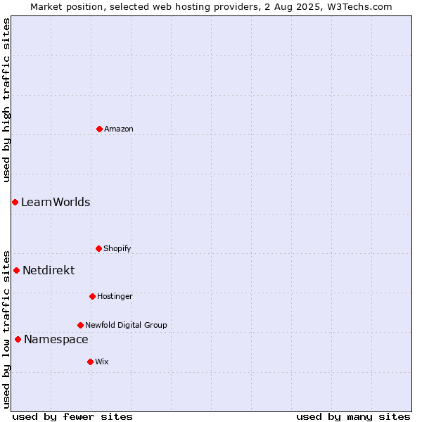 Market position of Namespace vs. Netdirekt vs. LearnWorlds