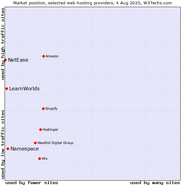 Market position of Namespace vs. LearnWorlds vs. NetEase