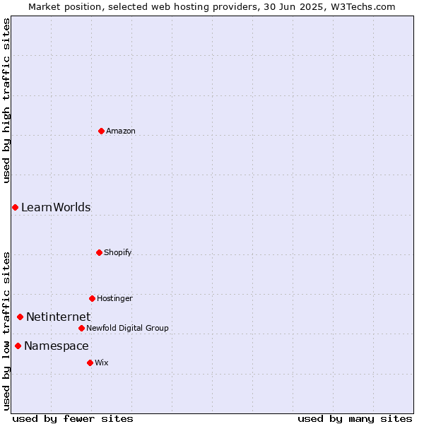 Market position of Netinternet vs. Namespace vs. LearnWorlds