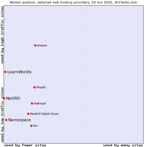 Market position of Namespace vs. LearnWorlds vs. NetIRD
