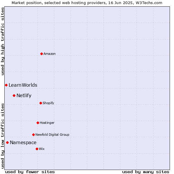 Market position of Netlify vs. Namespace vs. LearnWorlds